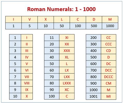 ll lll lv v|roman numerals chart 1 1000.